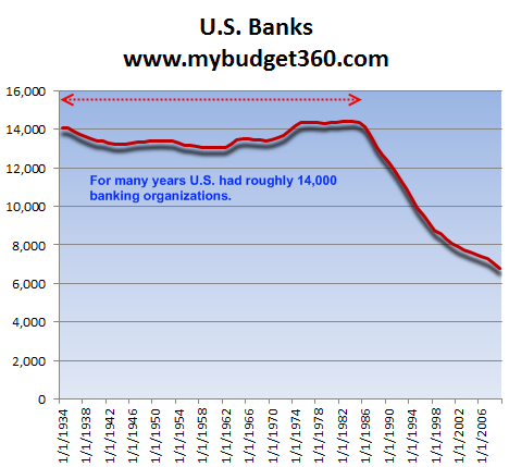 number of us banks number of us banks